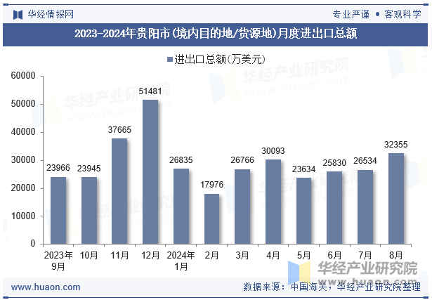 2023-2024年贵阳市(境内目的地/货源地)月度进出口总额