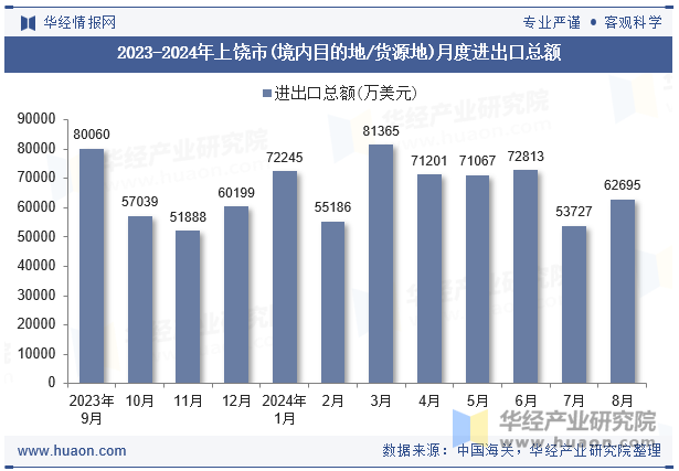 2023-2024年上饶市(境内目的地/货源地)月度进出口总额