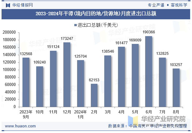 2023-2024年平潭(境内目的地/货源地)月度进出口总额