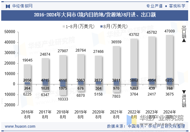 2016-2024年大同市(境内目的地/货源地)8月进、出口额