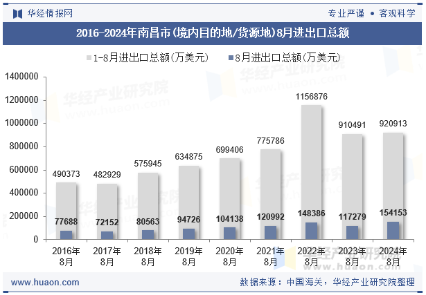 2016-2024年南昌市(境内目的地/货源地)8月进出口总额