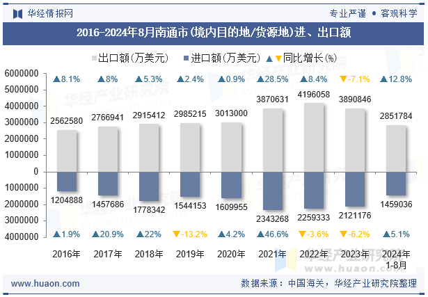 2016-2024年8月南通市(境内目的地/货源地)进、出口额