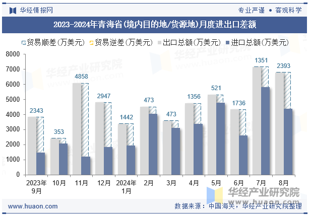 2023-2024年青海省(境内目的地/货源地)月度进出口差额