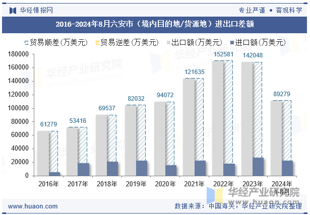 2016-2024年8月六安市（境内目的地/货源地）进出口差额