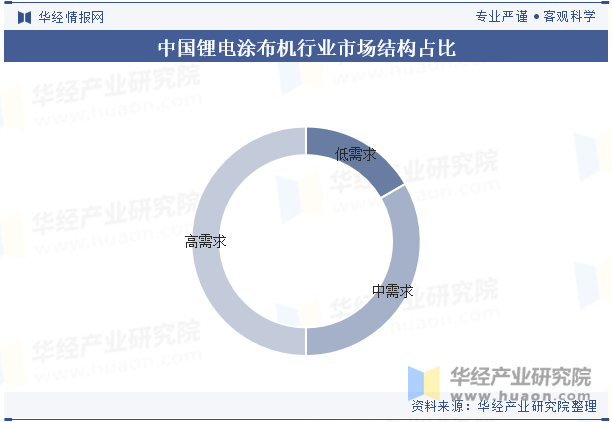 中国锂电涂布机行业市场结构占比