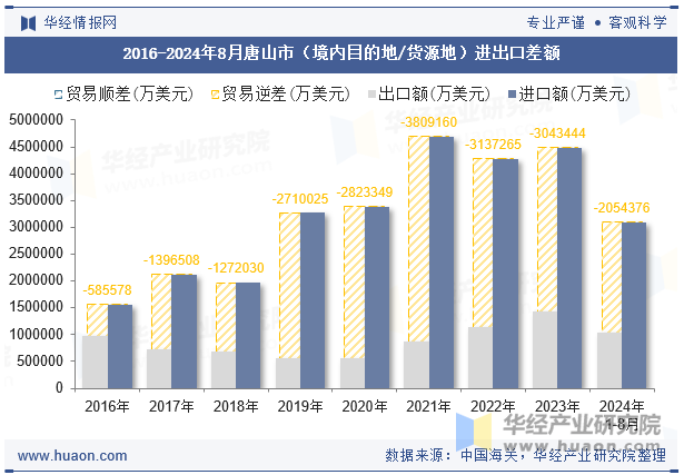 2016-2024年8月唐山市（境内目的地/货源地）进出口差额