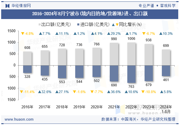 2016-2024年8月宁波市(境内目的地/货源地)进、出口额