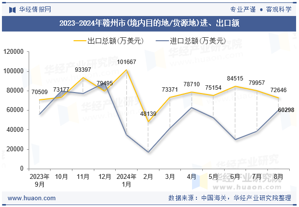 2023-2024年赣州市(境内目的地/货源地)进、出口额
