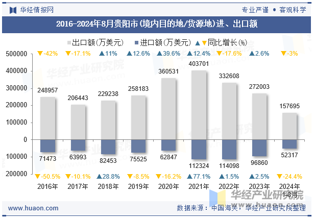 2016-2024年8月贵阳市(境内目的地/货源地)进、出口额