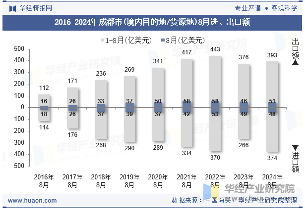 2016-2024年成都市(境内目的地/货源地)8月进、出口额