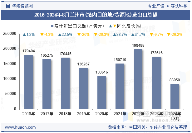 2016-2024年8月兰州市(境内目的地/货源地)进出口总额