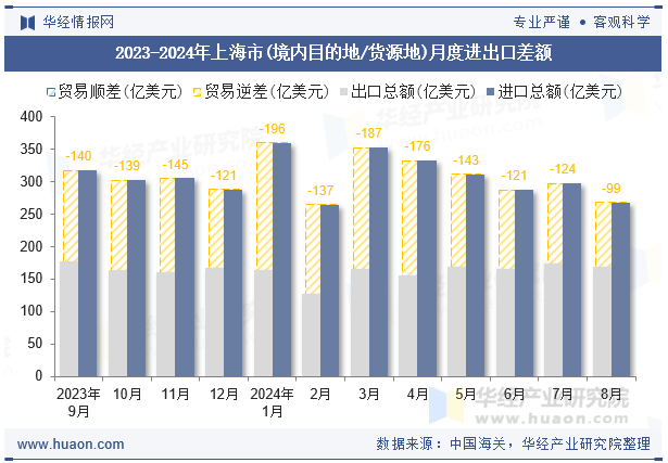 2023-2024年上海市(境内目的地/货源地)月度进出口差额