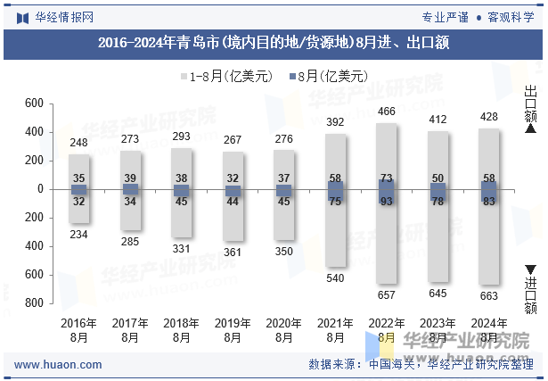 2016-2024年青岛市(境内目的地/货源地)8月进、出口额