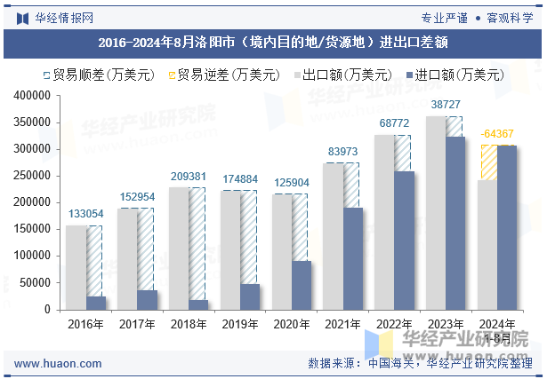 2016-2024年8月洛阳市（境内目的地/货源地）进出口差额