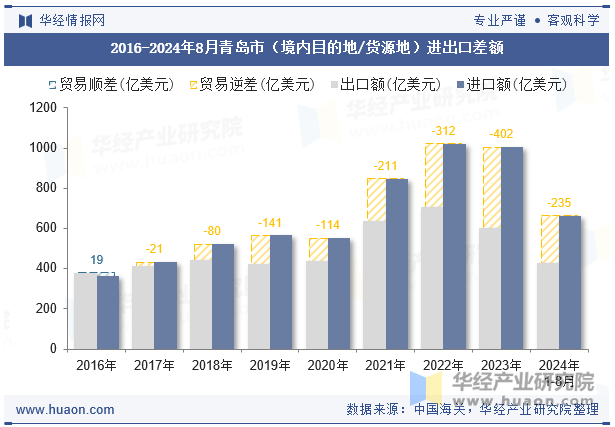 2016-2024年8月青岛市（境内目的地/货源地）进出口差额