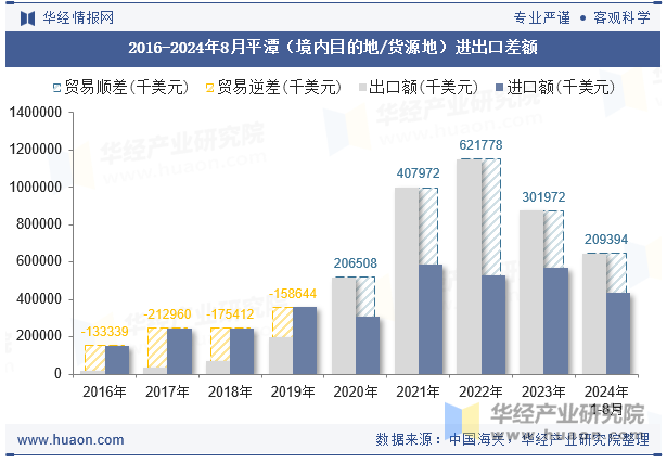 2016-2024年8月平潭（境内目的地/货源地）进出口差额