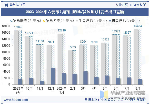 2023-2024年六安市(境内目的地/货源地)月度进出口差额