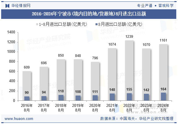 2016-2024年宁波市(境内目的地/货源地)8月进出口总额