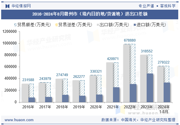 2016-2024年8月赣州市（境内目的地/货源地）进出口差额