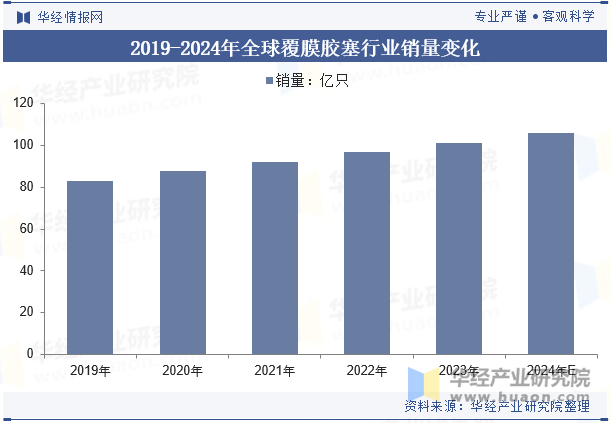 2019-2024年全球覆膜胶塞行业销量变化