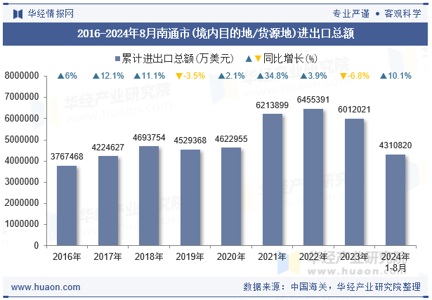 2016-2024年8月南通市(境内目的地/货源地)进出口总额