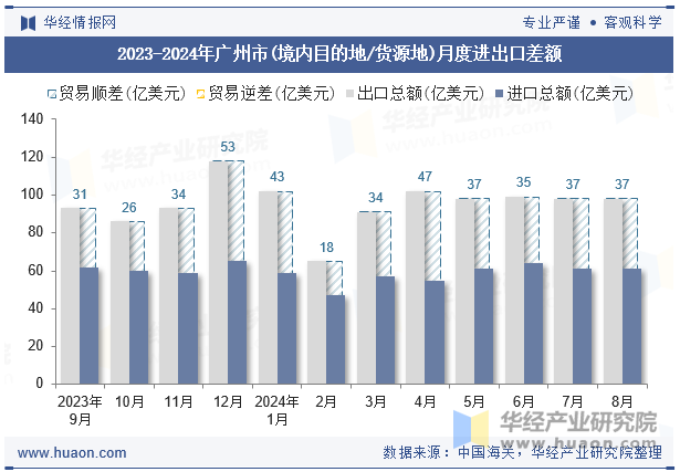 2023-2024年广州市(境内目的地/货源地)月度进出口差额