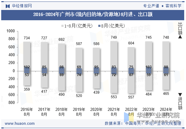 2016-2024年广州市(境内目的地/货源地)8月进、出口额