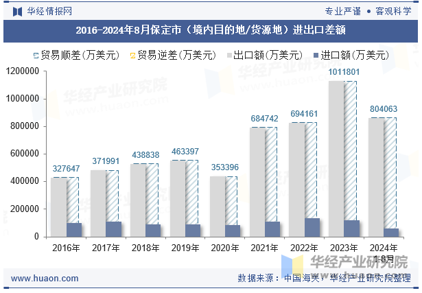 2016-2024年8月保定市（境内目的地/货源地）进出口差额