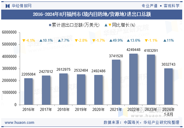 2016-2024年8月福州市(境内目的地/货源地)进出口总额