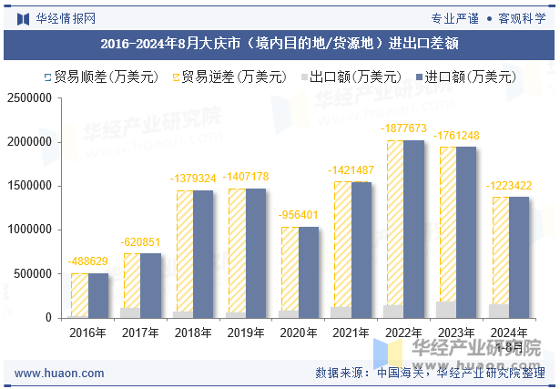 2016-2024年8月大庆市（境内目的地/货源地）进出口差额