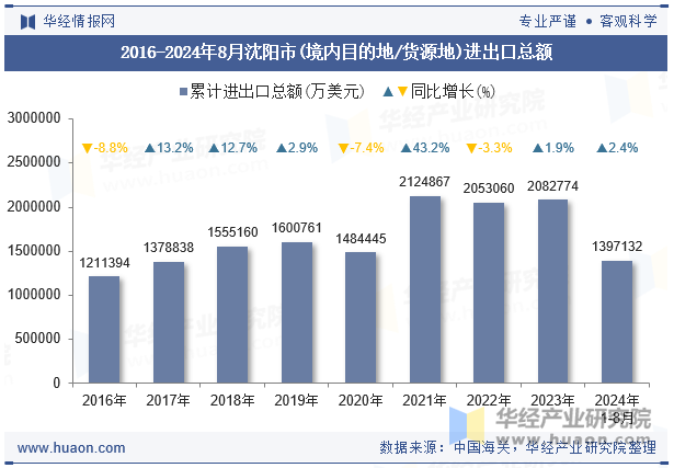 2016-2024年8月沈阳市(境内目的地/货源地)进出口总额