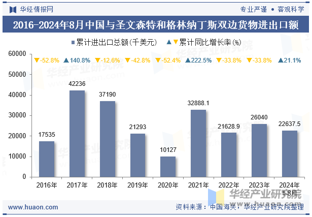 2016-2024年8月中国与圣文森特和格林纳丁斯双边货物进出口额