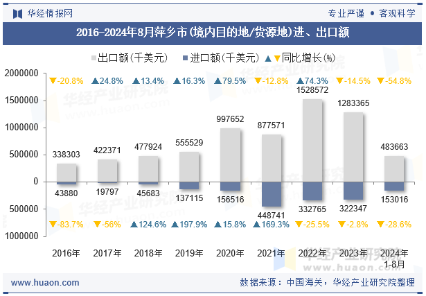 2016-2024年8月萍乡市(境内目的地/货源地)进、出口额