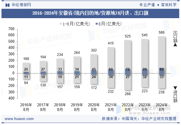 2016-2024年安徽省(境内目的地/货源地)8月进、出口额