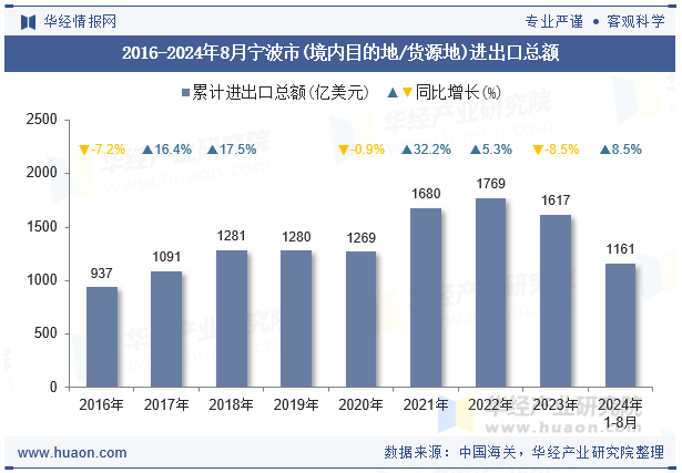 2016-2024年8月宁波市(境内目的地/货源地)进出口总额