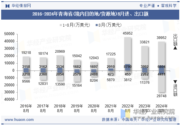 2016-2024年青海省(境内目的地/货源地)8月进、出口额