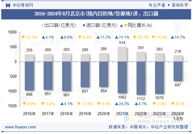 2016-2024年8月北京市(境内目的地/货源地)进、出口额