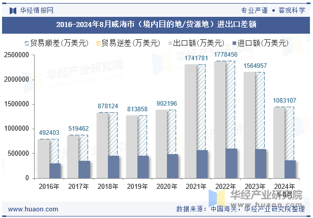 2016-2024年8月威海市（境内目的地/货源地）进出口差额