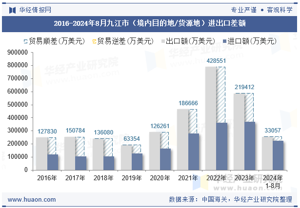 2016-2024年8月九江市（境内目的地/货源地）进出口差额