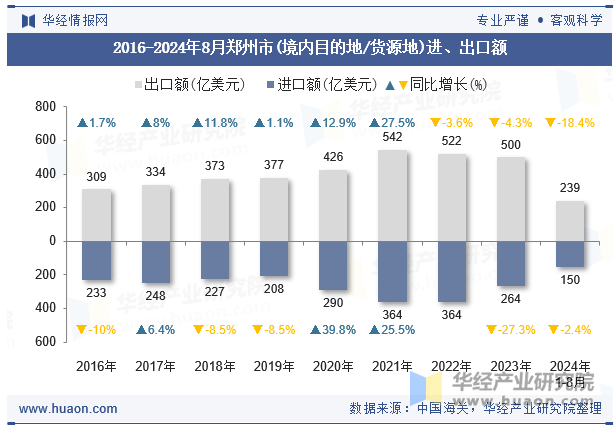 2016-2024年8月郑州市(境内目的地/货源地)进、出口额