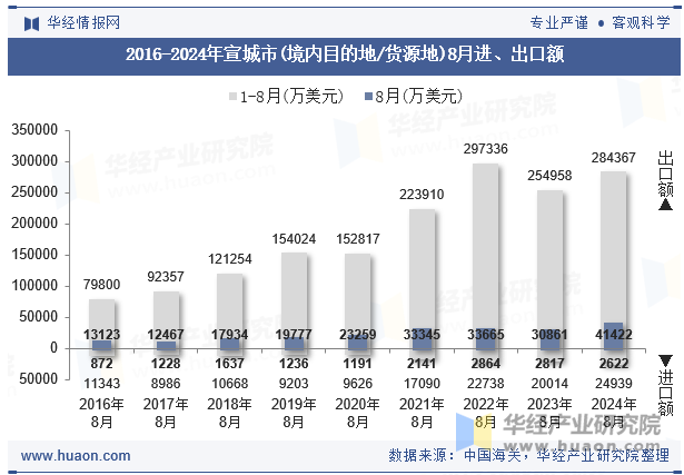 2016-2024年宣城市(境内目的地/货源地)8月进、出口额