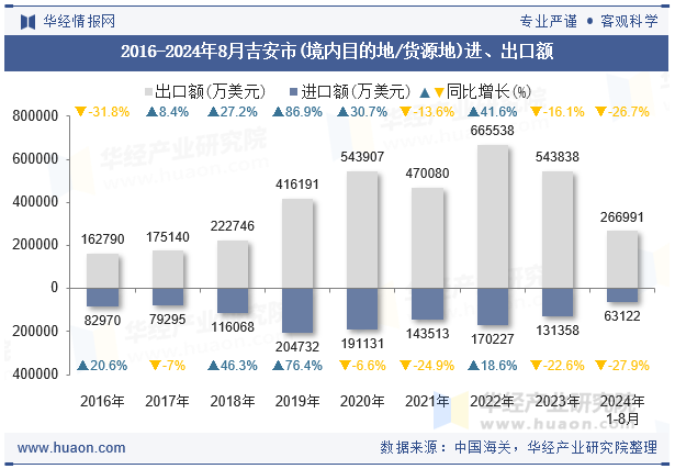 2016-2024年8月吉安市(境内目的地/货源地)进、出口额