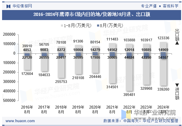 2016-2024年鹰潭市(境内目的地/货源地)8月进、出口额