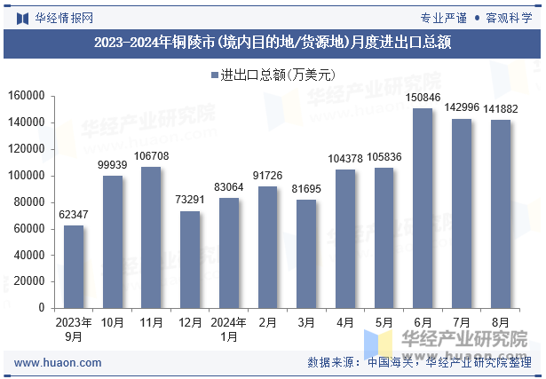 2023-2024年铜陵市(境内目的地/货源地)月度进出口总额