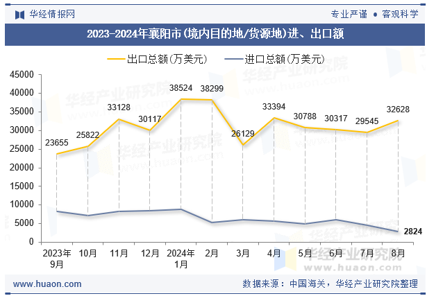 2023-2024年襄阳市(境内目的地/货源地)进、出口额