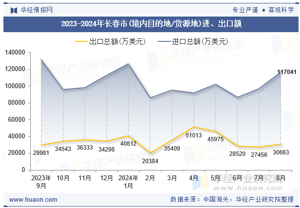 2023-2024年长春市(境内目的地/货源地)进、出口额