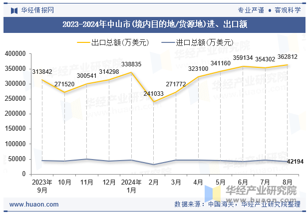 2023-2024年中山市(境内目的地/货源地)进、出口额