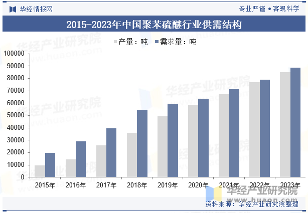 2015-2023年中国聚苯硫醚行业供需结构