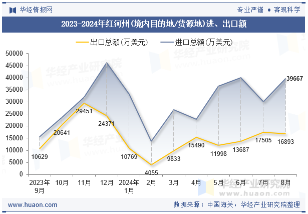 2023-2024年红河州(境内目的地/货源地)进、出口额