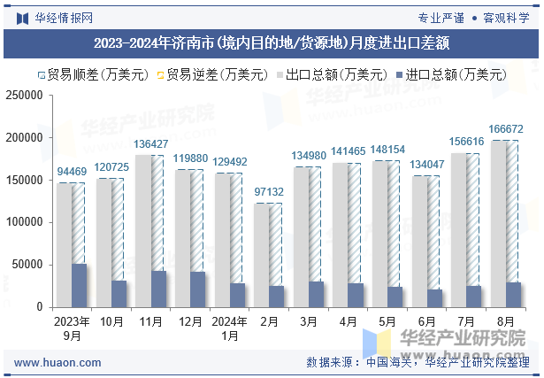 2023-2024年济南市(境内目的地/货源地)月度进出口差额